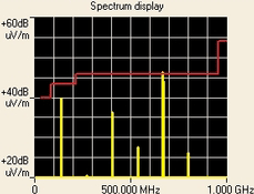 Figure 7. Radiated EMI reduced by nearly 20 dB